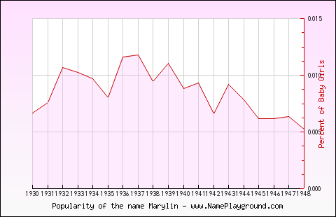 Line chart