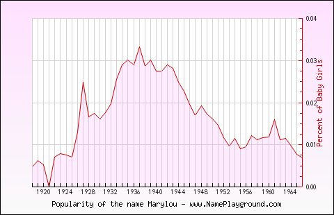 Line chart