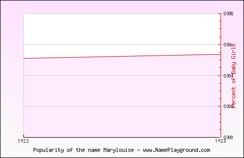 Line chart