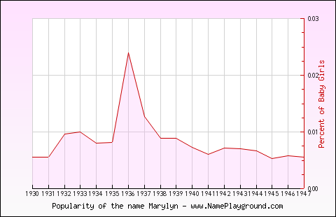 Line chart