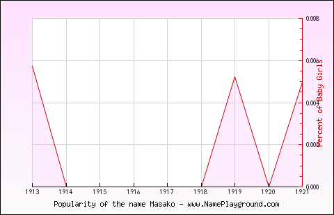 Line chart