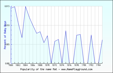 Line chart