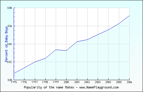 Line chart