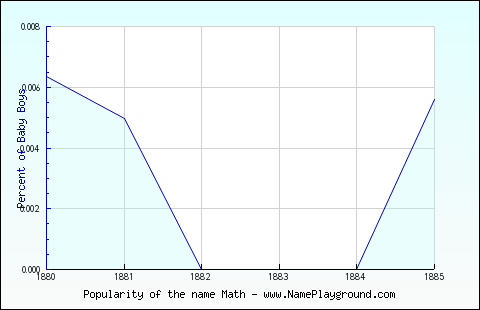 Line chart