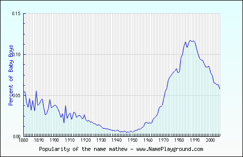 Line chart