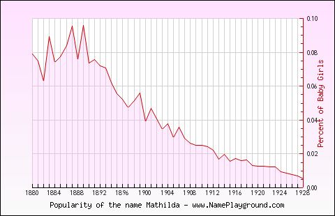 Line chart