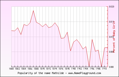 Line chart