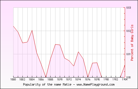 Line chart