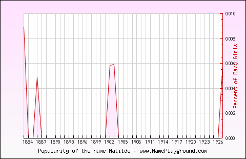 Line chart