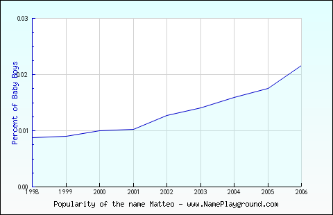 Line chart