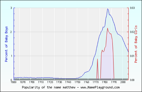 Line chart