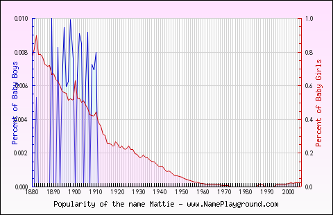 Line chart