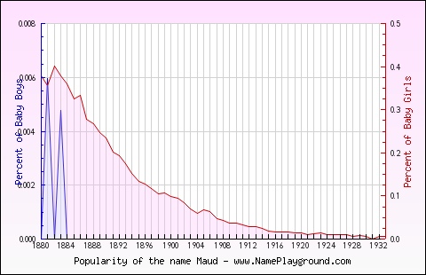 Line chart