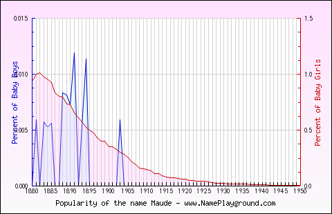 Line chart