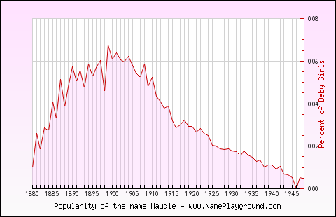 Line chart