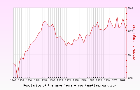 Line chart