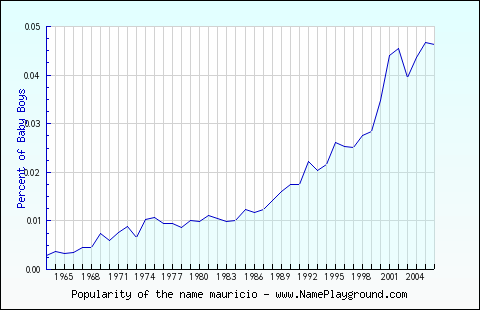 Line chart