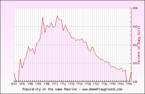 Line chart