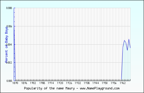 Line chart