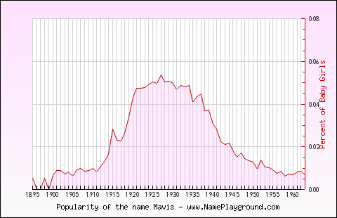 Line chart