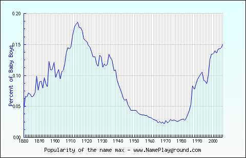 Line chart