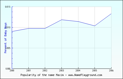 Line chart