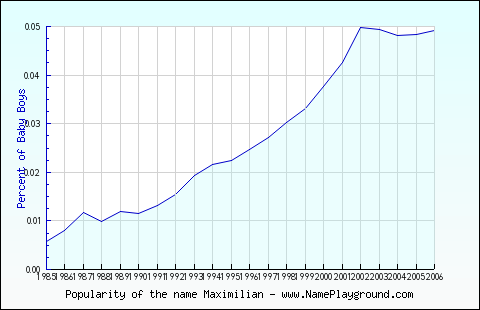 Line chart