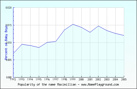 Line chart