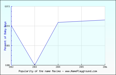 Line chart