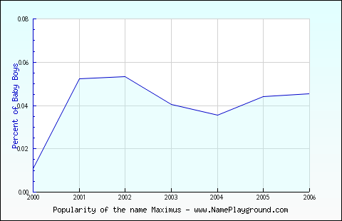 Line chart