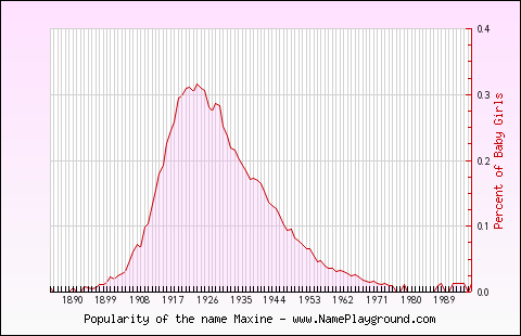 Line chart