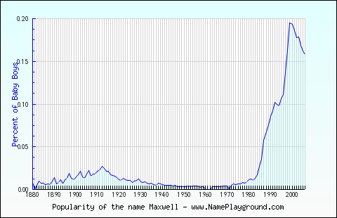 Line chart