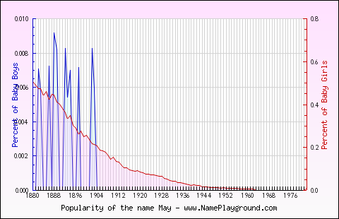 Line chart