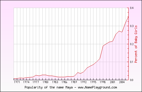 Line chart