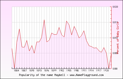 Line chart