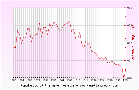 Line chart