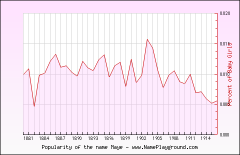 Line chart