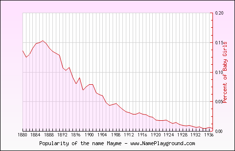 Line chart