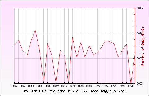 Line chart