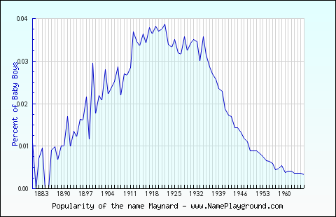 Line chart