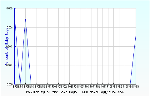 Line chart