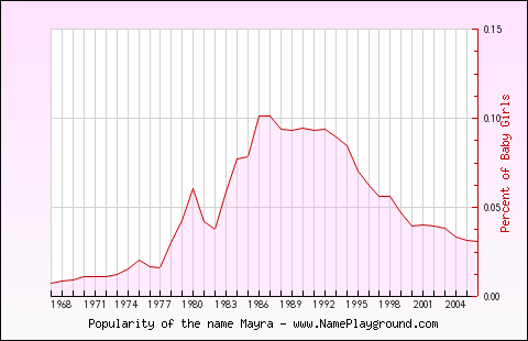 Line chart