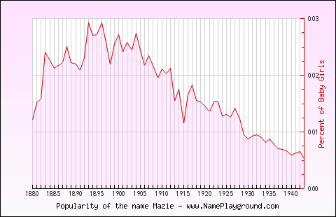 Line chart