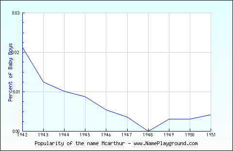 Line chart