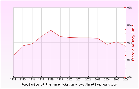 Line chart