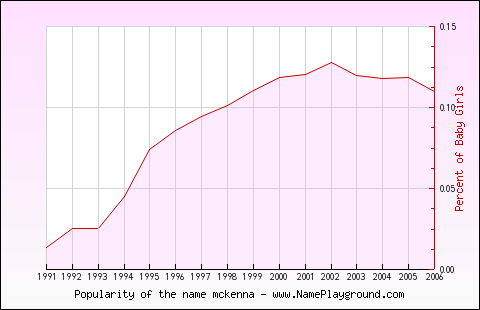 Line chart