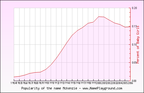 Line chart