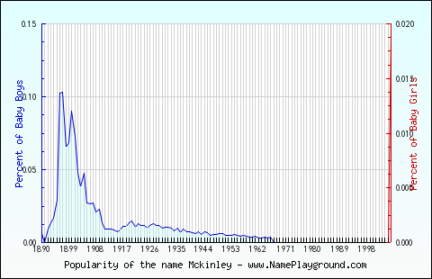 Line chart