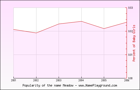 Line chart