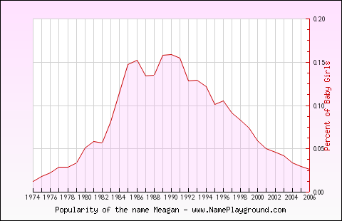 Line chart